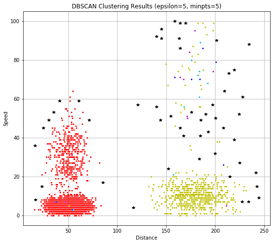 Clustering: K-Means, DBSCAN - 文勋喆的博客 | Xunzhe Blog