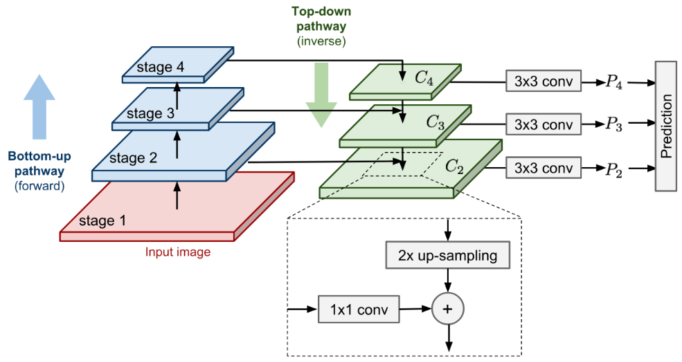 Fundamentals of Object Detection Reviews - 文勋喆的博客 | Xunzhe Blog